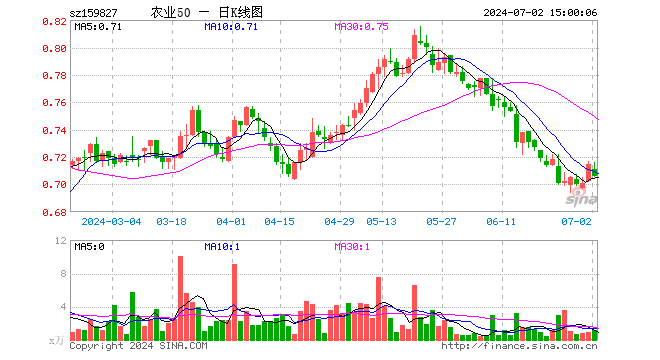 农业50ETF（159827）跌1.26%，成交额82.14万元