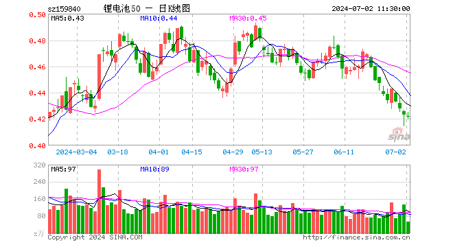 锂电池ETF（159840）跌0.24%，半日成交额2258.30万元