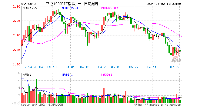 中证1000ETF指数（560010）跌0.50%，半日成交额1.44亿元