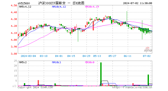 沪深300ETF国联安（515660）涨0.36%，半日成交额5.86万元