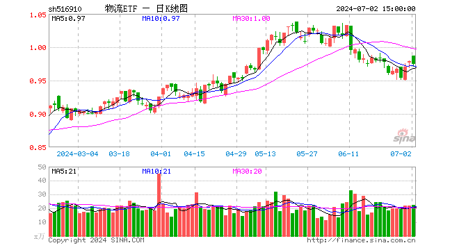 物流ETF（516910）跌0.51%，成交额2203.31万元