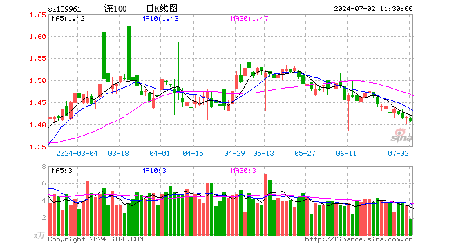 深100ETF方正富邦（159961）跌0.71%，半日成交额264.23万元