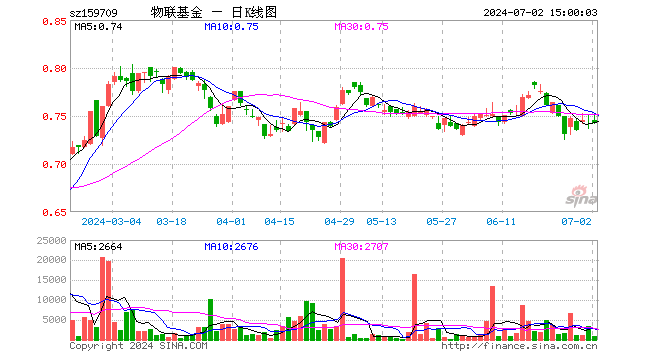 物联网ETF工银（159709）跌1.33%，成交额7.08万元