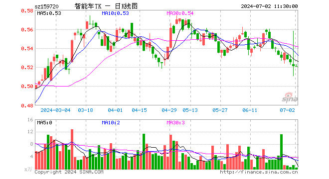 智能电车ETF泰康（159720）涨0.00%，半日成交额17.33万元