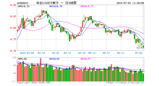 科创100ETF南方（588900）跌1.52%，半日成交额2762.74万元