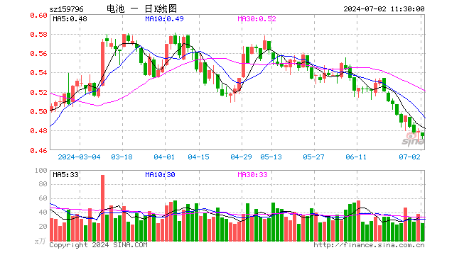 电池50ETF（159796）跌1.04%，半日成交额1160.27万元