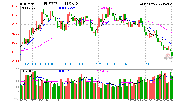 机械ETF（159886）跌1.76%，成交额1300.04万元