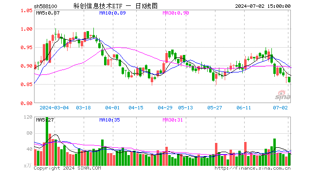 科创信息技术ETF（588100）跌1.61%，成交额2575.05万元