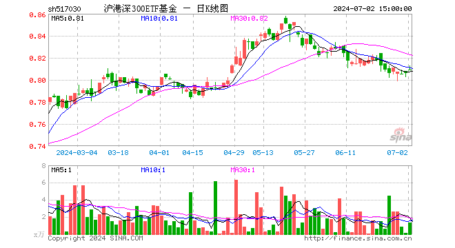 沪港深300ETF基金（517030）涨0.37%，成交额108.68万元