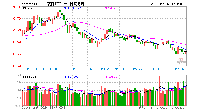 软件ETF（515230）涨0.54%，成交额5690.83万元