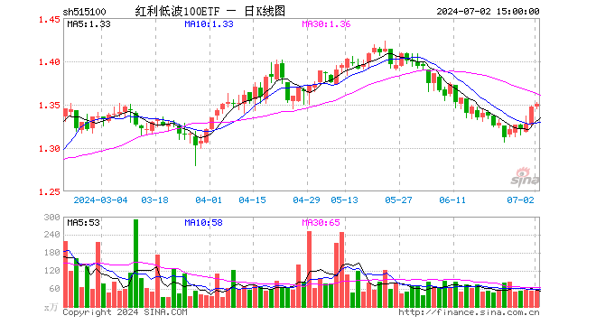 红利低波100ETF（515100）涨0.30%，成交额7178.76万元