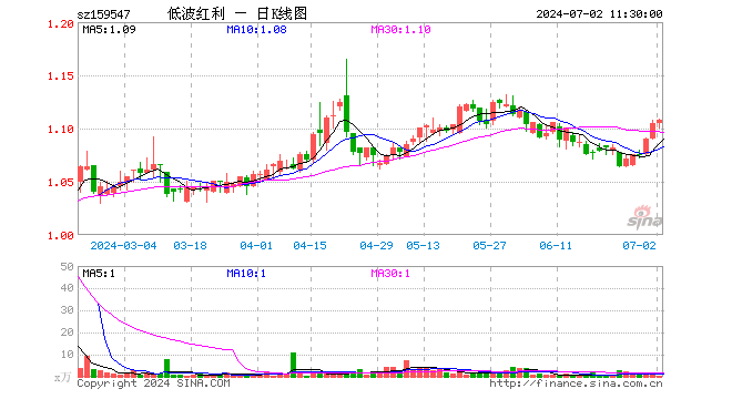 红利低波50ETF（159547）涨0.27%，半日成交额33.70万元