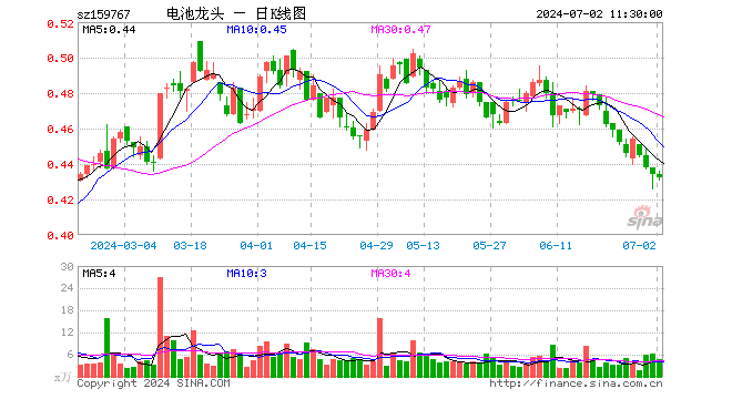 电池龙头ETF（159767）跌0.46%，半日成交额198.05万元