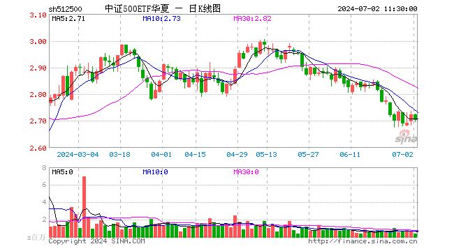 中证500ETF华夏（512500）跌0.81%，半日成交额9357.32万元