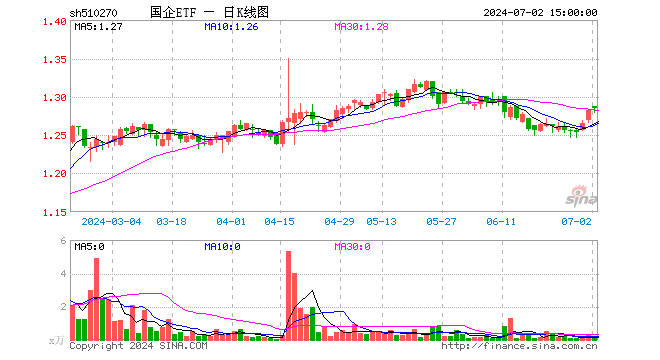 国企ETF（510270）涨0.23%，成交额26.62万元