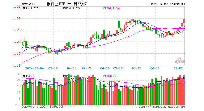 银行业ETF（512820）涨1.25%，成交额3760.94万元