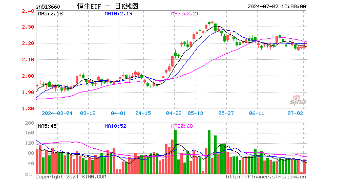 恒生ETF（513660）涨0.14%，成交额1.23亿元