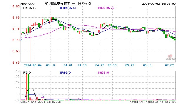 双创50增强ETF（588320）跌0.99%，成交额2.53万元