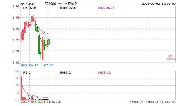 中证2000ETF基金（159533）涨0.63%，半日成交额57.18万元