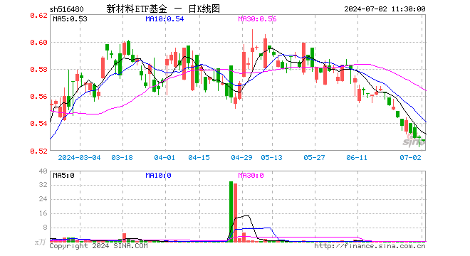 新材料ETF基金（516480）跌0.38%，半日成交额2.00万元