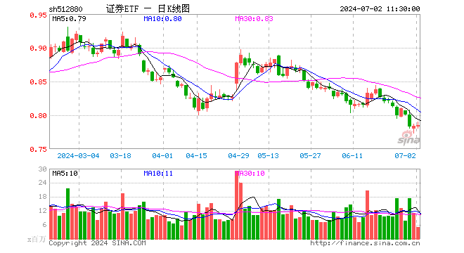 证券ETF（512880）涨0.13%，半日成交额3.92亿元