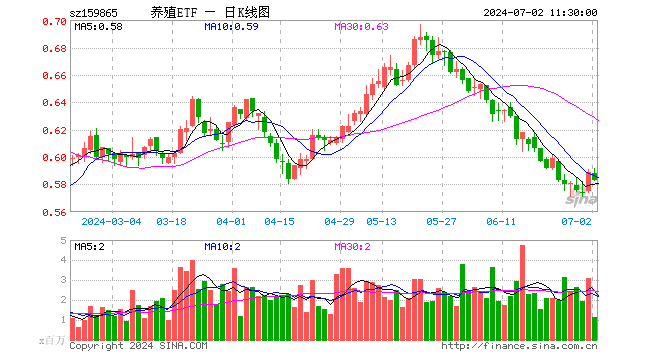 养殖ETF（159865）跌1.02%，半日成交额6651.55万元