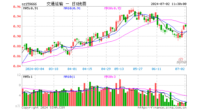 交通运输ETF（159666）跌0.22%，半日成交额133.72万元