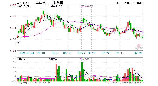 智能网联汽车ETF（159872）跌0.84%，成交额80.08万元