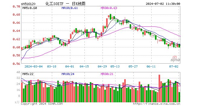 化工50ETF（516120）跌1.48%，半日成交额795.62万元