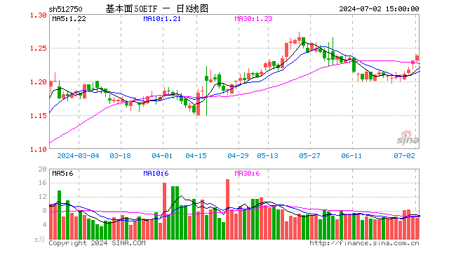 基本面50ETF（512750）涨0.57%，成交额729.47万元