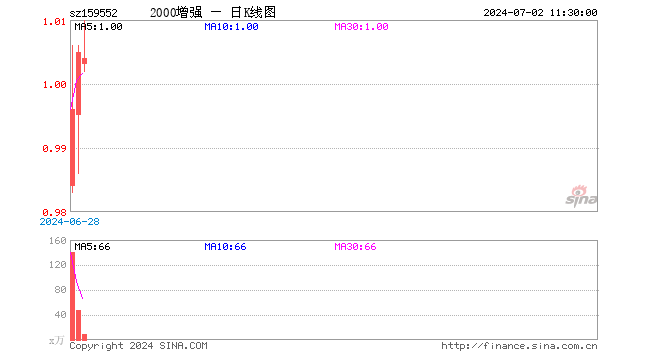 中证2000增强ETF（159552）跌0.10%，半日成交额946.80万元