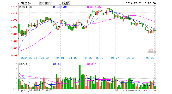 MSCIETF（512520）跌0.38%，成交额96.75万元