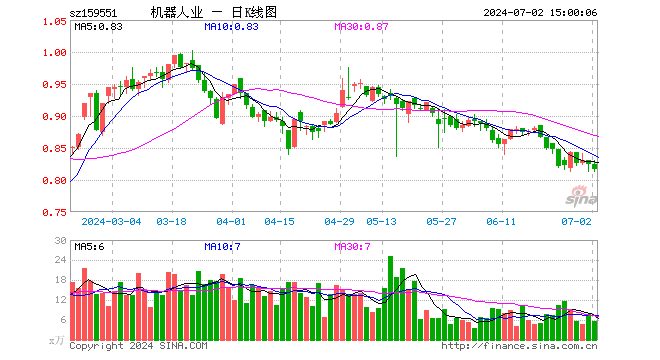 机器人产业ETF（159551）跌0.97%，成交额463.66万元