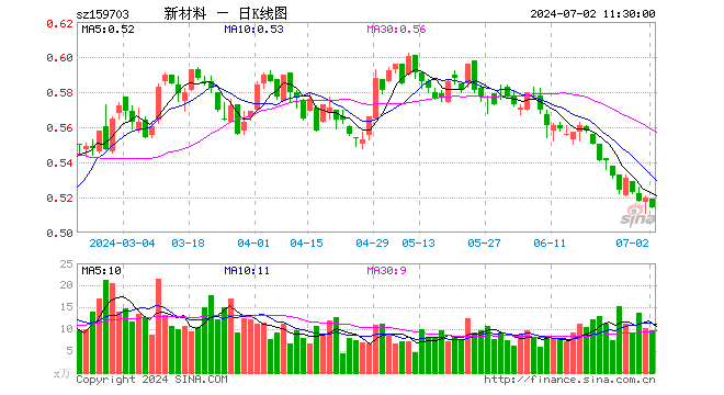 新材料ETF（159703）跌1.15%，半日成交额500.49万元