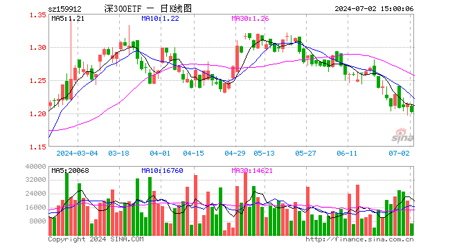 深300ETF（159912）跌0.99%，成交额78.96万元