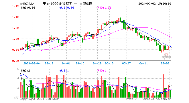 中证1000价值ETF（562530）跌0.21%，成交额143.07万元