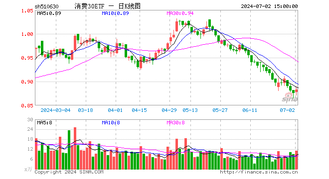 消费30ETF（510630）涨0.80%，成交额967.75万元