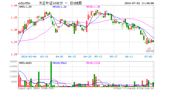 方正中证500ETF（510550）跌0.87%，半日成交额67.19万元