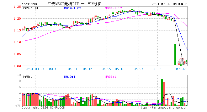 平安MSCI低波ETF（512390）涨0.10%，成交额30.49万元