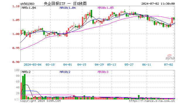 央企回报ETF（561960）跌0.66%，半日成交额42.12万元