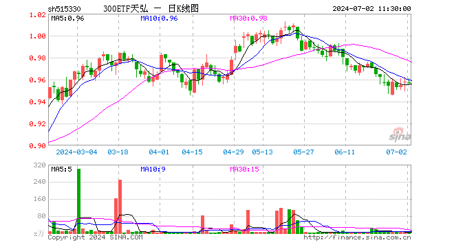 300ETF天弘（515330）跌0.10%，半日成交额357.47万元