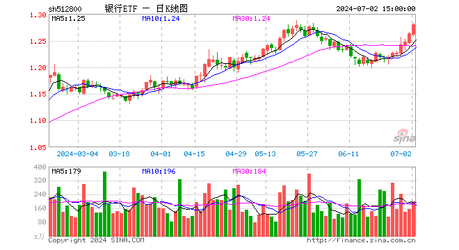 银行ETF（512800）涨1.35%，成交额2.58亿元