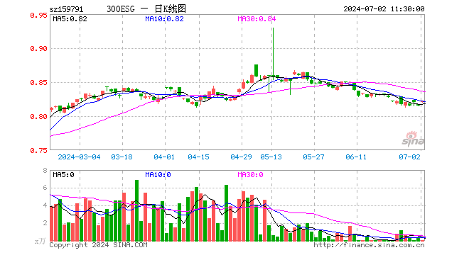 300ESGETF（159791）涨0.86%，半日成交额5.36万元