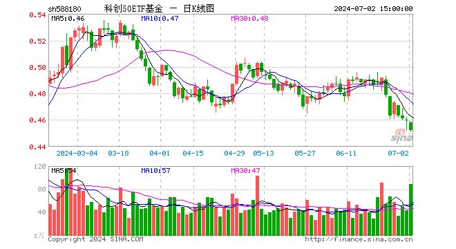 科创50ETF基金（588180）跌1.74%，成交额4020.36万元