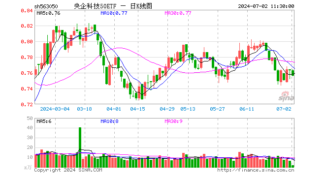 央企科技50ETF（563050）跌0.92%，半日成交额124.21万元