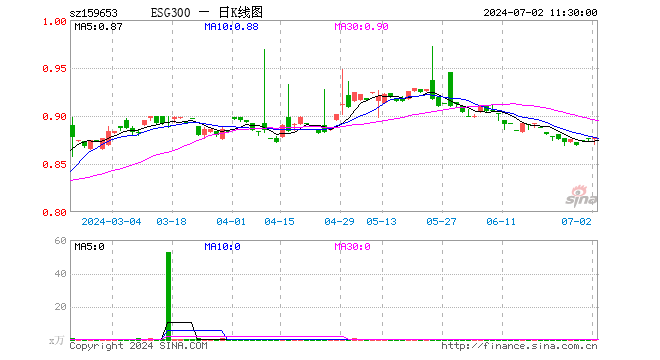 ESG300ETF（159653）涨0.23%，半日成交额4525.40元