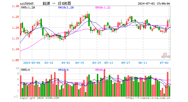 能源ETF基金（159945）涨0.08%，成交额441.38万元