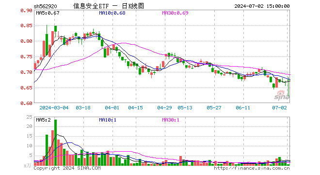 信息安全ETF（562920）涨0.60%，成交额26.05万元