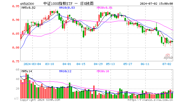 中证1000指数ETF（516300）跌0.49%，成交额969.43万元