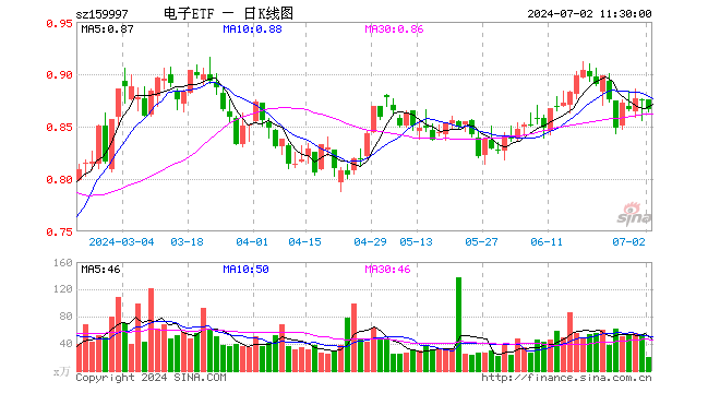 电子ETF（159997）跌1.03%，半日成交额1751.34万元